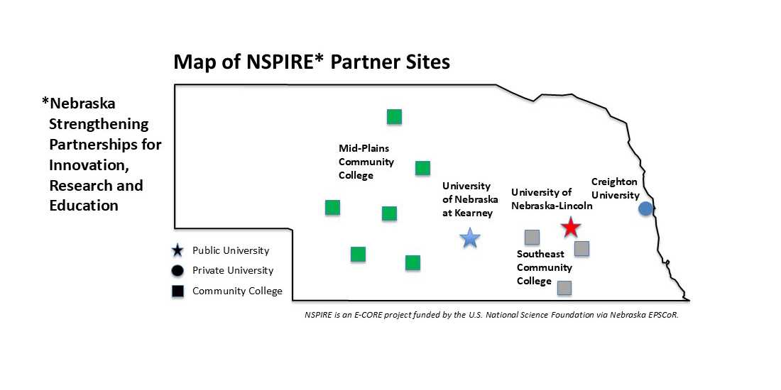 map of Nebraska with NSPIRE partner sites: Creighton, Mid-Plains CC, Southeast CC, UNK and UNL